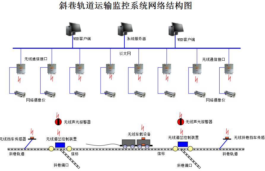 礦用斜巷運輸監(jiān)控系統(tǒng)