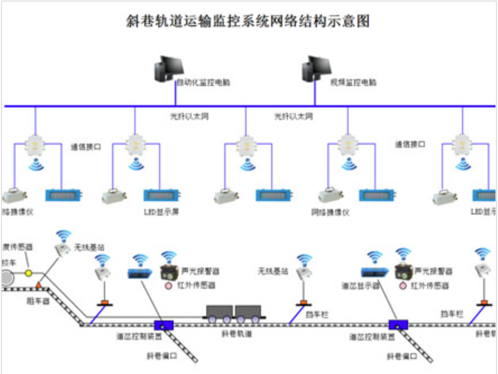 礦用斜巷軌道運輸監(jiān)控系統(tǒng)