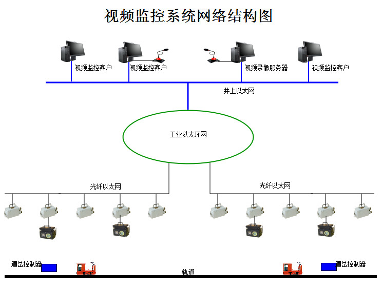 礦用網(wǎng)絡(luò)視頻監(jiān)控系統(tǒng)